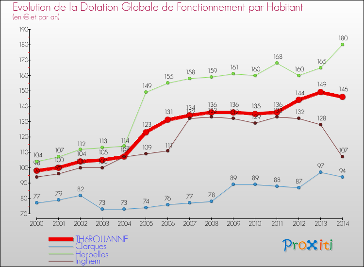 Evolution et montant de la dotation globale de fonctionnement par Habitant pour THéROUANNE et les communes proches de 2000 à 2014. Comparaison des dotations globales de fonctionnement par habitant pour THéROUANNE et les communes voisines de 2000 à 2014.