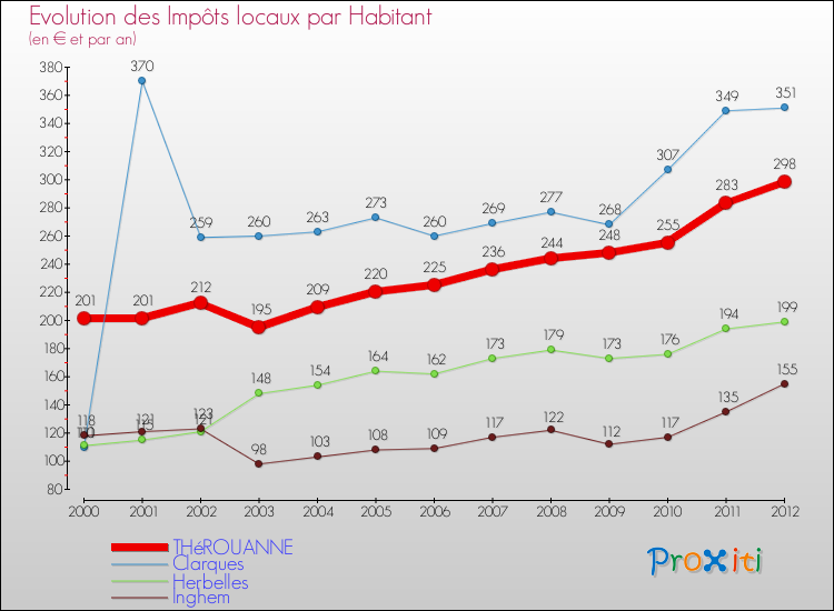 Evolution et montant des impôts locaux par Habitant pour THéROUANNE et les communes proches Comparaison des impôts locaux par habitant pour THéROUANNE et les communes voisines