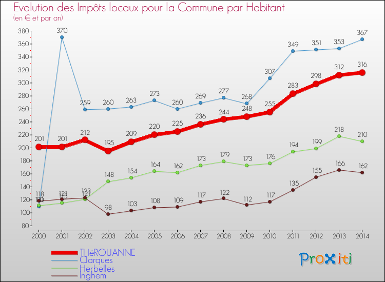 Evolution et montant des impôts locaux par Habitant pour THéROUANNE et les communes proches de 2000 à 2014 Comparaison des impôts locaux par habitant pour THéROUANNE et les communes voisines de 2000 à 2014