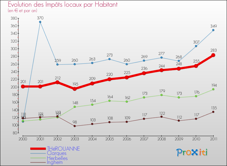 Evolution et montant des impôts locaux par Habitant pour THéROUANNE et les communes proches Comparaison des impôts locaux par habitant pour THéROUANNE et les communes voisines