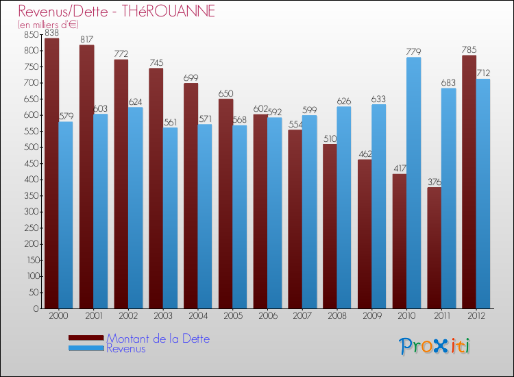 Evolution comparée de la dette et des revenus pour la commune de THéROUANNE de 2000 à 2012 Comparaison de la dette et des revenus pour THéROUANNE de 2000 à 2012