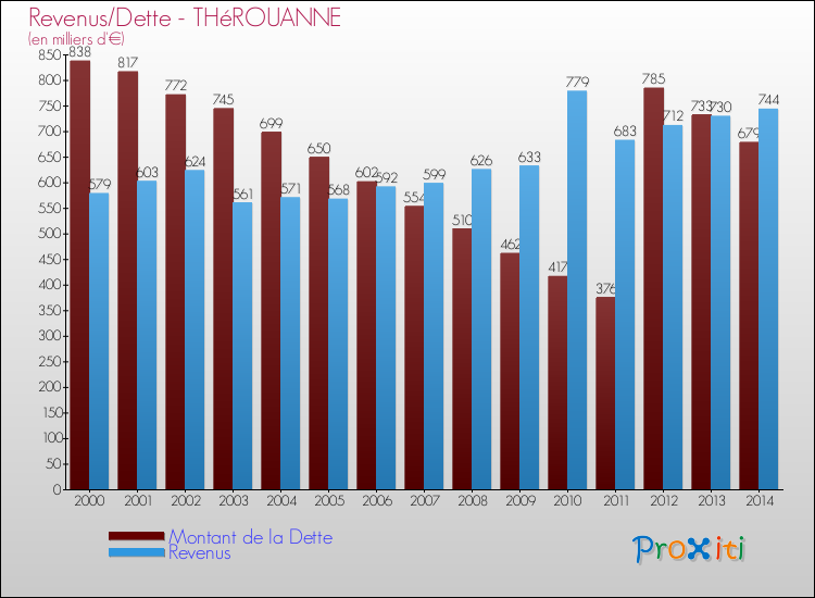 Evolution comparée de la dette et des revenus pour la commune de THéROUANNE de 2000 à 2014 Comparaison de la dette et des revenus pour THéROUANNE de 2000 à 2014