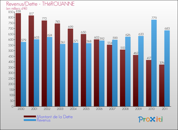 Evolution comparée de la dette et des revenus pour la commune de THéROUANNE de 2000 à 2011 Comparaison de la dette et des revenus pour THéROUANNE de 2000 à 2011