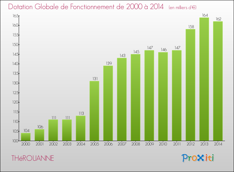 Evolution du montant de la Dotation Globale de Fonctionnement pour la commune de THéROUANNE de 2000 à 2014 Evolution du montant de la Dotation Globale de Fonctionnement pour THéROUANNE de 2000 à 2014
