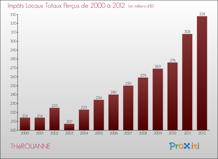 Evolution des Impôts Locaux pour la commune de THéROUANNE de 2000 à 2012 Evolution des Impôts Locaux pour THéROUANNE de 2000 à 2012