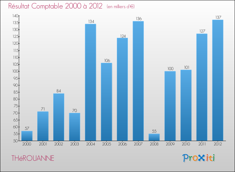 Evolution du résultat comptable pour la commune de THéROUANNE de 2000 à 2012 Evolution du résultat comptable pour THéROUANNE de 2000 à 2012