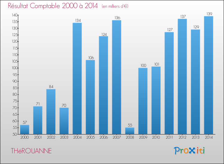 Evolution du résultat comptable pour la commune de THéROUANNE de 2000 à 2014 Evolution du résultat comptable pour THéROUANNE de 2000 à 2014