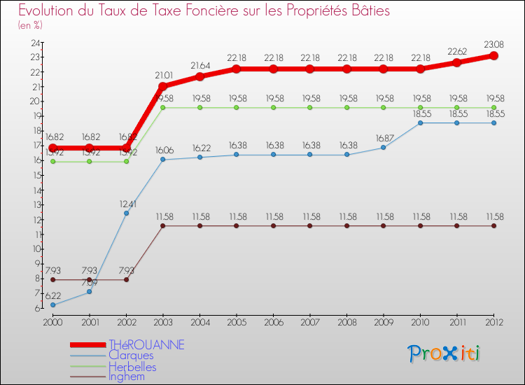 Evolution du taux de la taxe foncière sur le bati pour THéROUANNE et les communes proches de 2000 à 2012 Comparaison des taux de taxe foncière sur le bati pour THéROUANNE et les communes voisines de 2000 à 2012