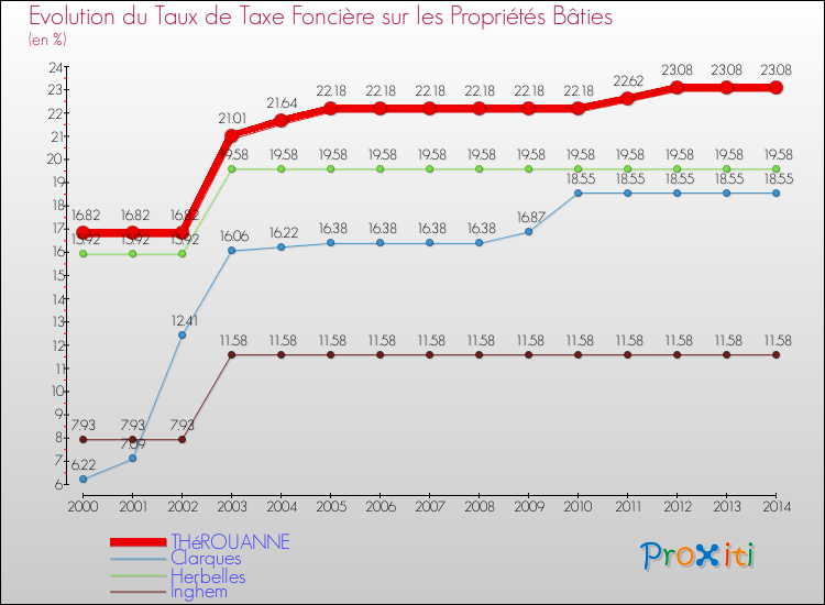 Evolution du taux de la taxe foncière sur le bati pour THéROUANNE et les communes proches de 2000 à 2014 Comparaison des taux de taxe foncière sur le bati pour THéROUANNE et les communes voisines de 2000 à 2014