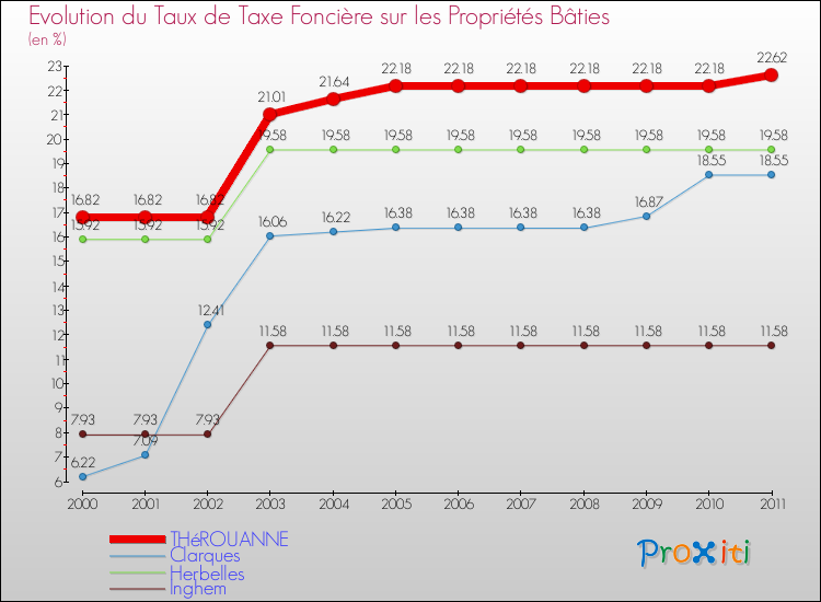 Evolution du taux de la taxe foncière sur le bati pour THéROUANNE et les communes proches Comparaison des taux de taxe foncière sur le bati pour THéROUANNE et les communes voisines