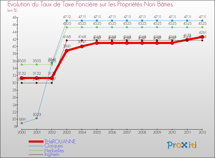 Evolution du taux de la taxe foncière sur les immeubles et terrains non batis pour THéROUANNE et les communes proches de 2000 à 2012 Comparaison des taux de la taxe foncière sur les immeubles et terrains non batis pour THéROUANNE et les communes voisines de 2000 à 2012
