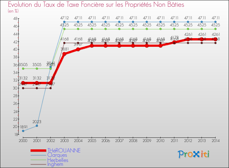Evolution du taux de la taxe foncière sur les immeubles et terrains non batis pour THéROUANNE et les communes proches de 2000 à 2014 Comparaison des taux de la taxe foncière sur les immeubles et terrains non batis pour THéROUANNE et les communes voisines de 2000 à 2014