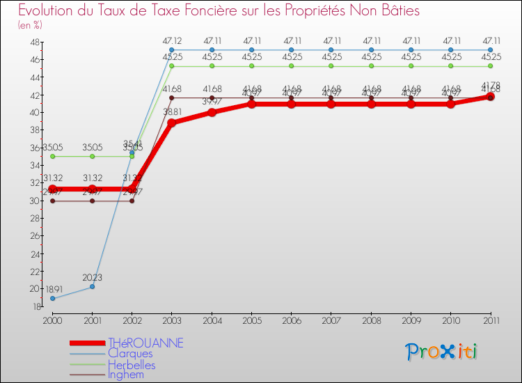 Evolution du taux de la taxe foncière sur les immeubles et terrains non batis pour THéROUANNE et les communes proches Comparaison des taux de la taxe foncière sur les immeubles et terrains non batis pour THéROUANNE et les communes voisines