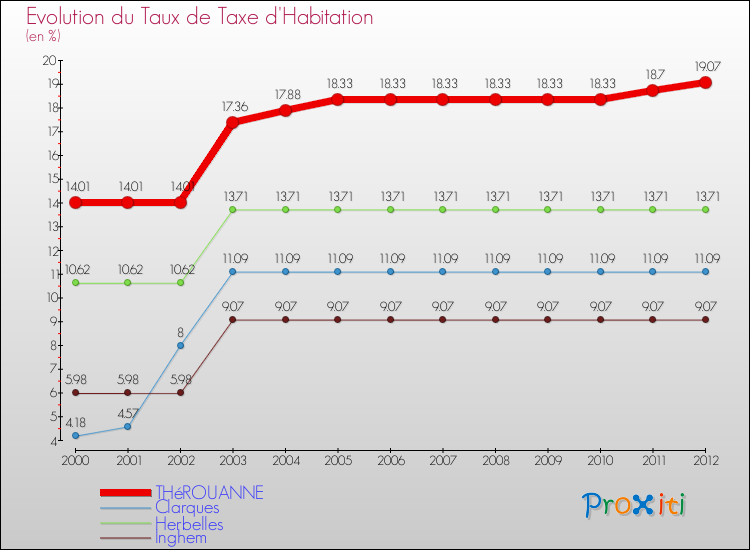 Evolution du taux de la taxe d'habitation pour THéROUANNE et les communes proches Comparaison des taux de la taxe d'habitation pour THéROUANNE et les communes voisines