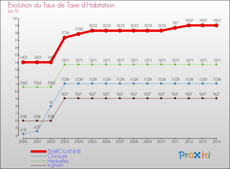 Evolution du taux de la taxe d'habitation pour THéROUANNE et les communes proches de 2000 à 2014 Comparaison des taux de la taxe d'habitation pour THéROUANNE et les communes voisines de 2000 à 2014