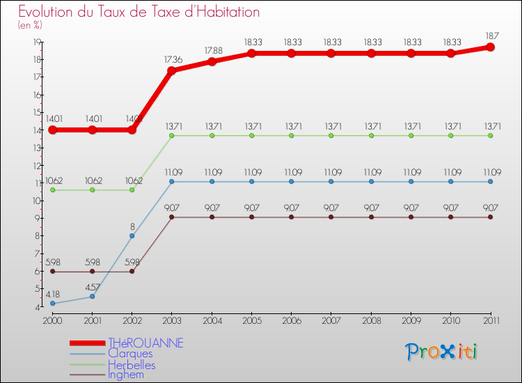 Evolution du taux de la taxe d'habitation pour THéROUANNE et les communes proches Comparaison des taux de la taxe d'habitation pour THéROUANNE et les communes voisines