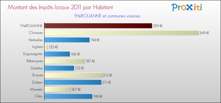 Montant des impôts locaux par Habitant pour THéROUANNE et les communes proches Comparaison des impôts locaux par habitant pour THéROUANNE et les communes voisines