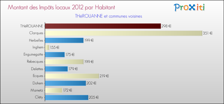 Montant des impôts locaux par Habitant pour THéROUANNE et les communes proches Comparaison des impôts locaux par habitant pour THéROUANNE et les communes voisines