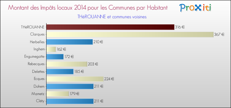 Montant des impôts locaux par Habitant pour THéROUANNE et les communes proches en 2014 Comparaison des impôts locaux par habitant pour THéROUANNE et les communes voisines en 2014