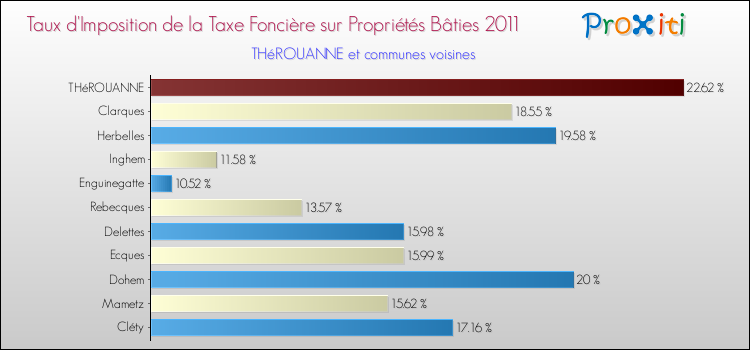 Taux d'imposition de la taxe foncière sur le bati 2011 pour THéROUANNE et les communes proches Comparaison des taux d'imposition de la taxe foncière sur le bati 2011 pour THéROUANNE et les communes voisines