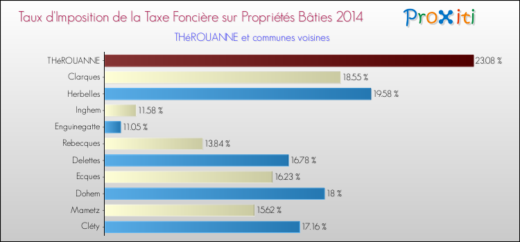 Taux d'imposition de la taxe foncière sur le bati 2014 pour THéROUANNE et les communes proches Comparaison des taux d'imposition de la taxe foncière sur le bati 2014 pour THéROUANNE et les communes voisines