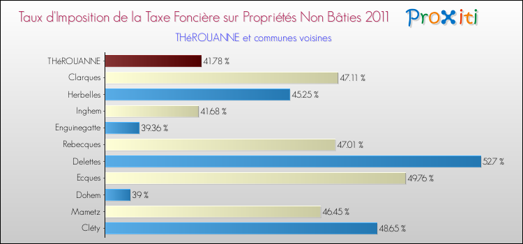 Taux d'imposition de la taxe foncière sur les immeubles et terrains non batis 2011 pour THéROUANNE et les communes proches Comparaison des taux d'imposition de la taxe foncière sur les immeubles et terrains non batis 2011 pour THéROUANNE et les communes voisines