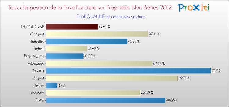 Taux d'imposition de la taxe foncière sur les immeubles et terrains non batis 2012 pour THéROUANNE et les communes proches Comparaison des taux d'imposition de la taxe foncière sur les immeubles et terrains non batis 2012 pour THéROUANNE et les communes voisines