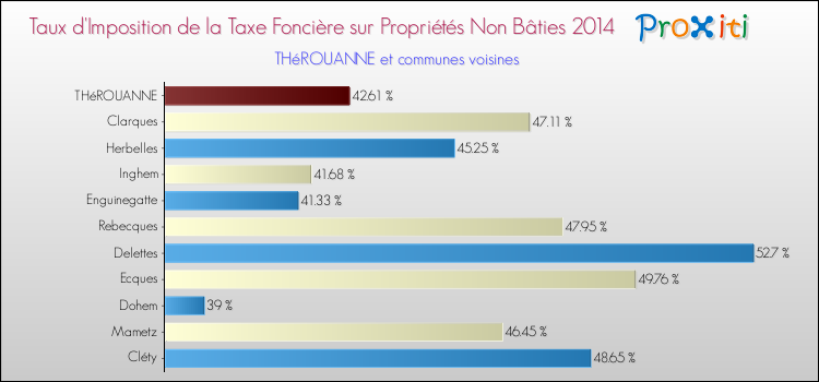 Taux d'imposition de la taxe foncière sur les immeubles et terrains non batis 2014 pour THéROUANNE et les communes proches Comparaison des taux d'imposition de la taxe foncière sur les immeubles et terrains non batis 2014 pour THéROUANNE et les communes voisines