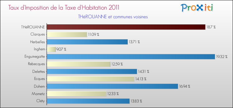 Taux d'imposition de la taxe d'habitation 2011 pour THéROUANNE et les communes proches Comparaison des taux d'imposition de la taxe d'habitation 2011 pour THéROUANNE et les communes voisines