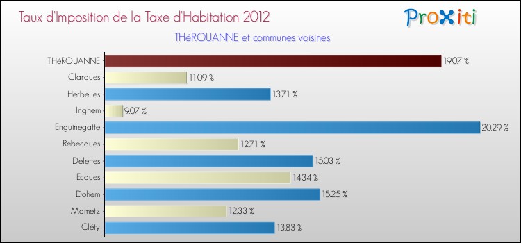 Taux d'imposition de la taxe d'habitation 2012 pour THéROUANNE et les communes proches Comparaison des taux d'imposition de la taxe d'habitation 2012 pour THéROUANNE et les communes voisines