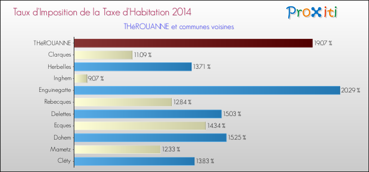 Taux d'imposition de la taxe d'habitation 2014 pour THéROUANNE et les communes proches Comparaison des taux d'imposition de la taxe d'habitation 2014 pour THéROUANNE et les communes voisines