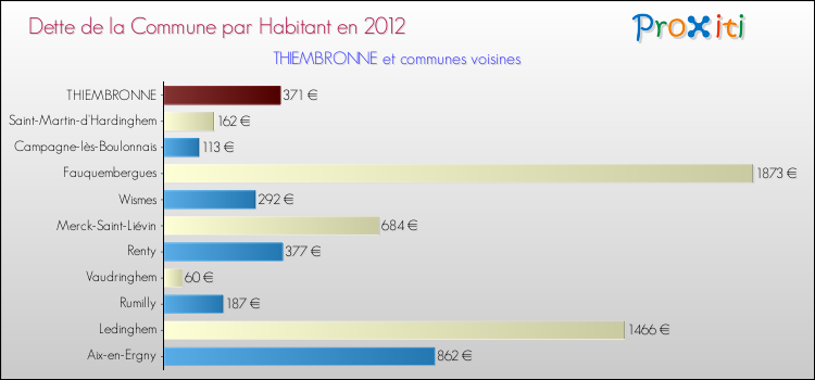 Dette par habitant de la commune en 2012 pour THIEMBRONNE et les communes proches Comparaison de la dette par habitant de la commune en 2012 pour THIEMBRONNE et les communes voisines