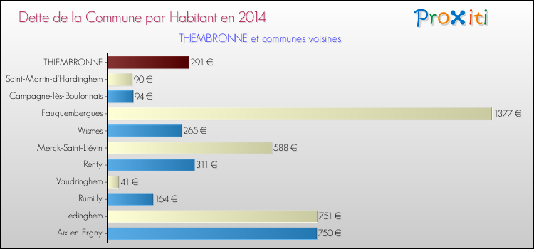 Dette par habitant de la commune en 2014 pour THIEMBRONNE et les communes proches Comparaison de la dette par habitant de la commune en 2014 pour THIEMBRONNE et les communes voisines