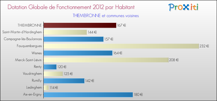 Montant des dotations globales de fonctionnement DGF par Habitant pour THIEMBRONNE et les communes proches Comparaison des des dotations globales de fonctionnement DGF par habitant pour THIEMBRONNE et les communes voisines