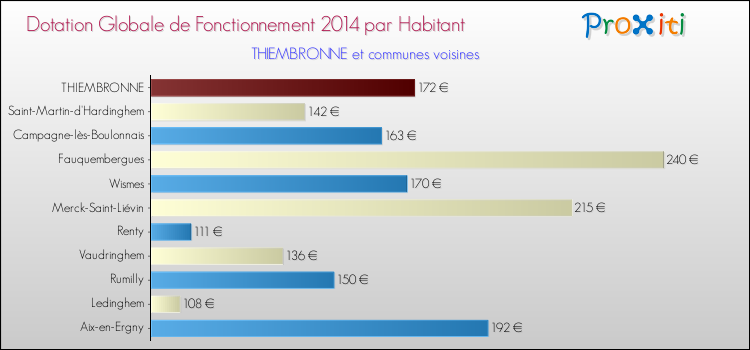 Montant des dotations globales de fonctionnement DGF par Habitant pour THIEMBRONNE et les communes proches en 2014. Comparaison des des dotations globales de fonctionnement DGF par habitant pour THIEMBRONNE et les communes voisines en 2014.