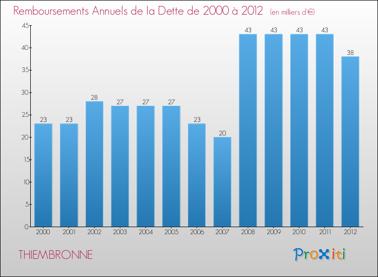 Evolution de l'annuité de la dette pour la commune de THIEMBRONNE de 2000 à 2012 Annuités de la dette pour THIEMBRONNE de 2000 à 2012