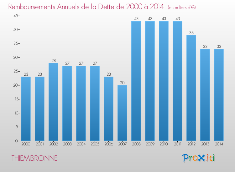 Evolution de l'annuité de la dette pour la commune de THIEMBRONNE de 2000 à 2014 Annuités de la dette pour THIEMBRONNE de 2000 à 2014