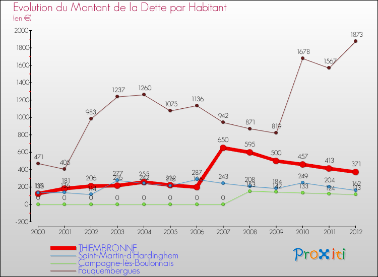 Evolution de la dette par habitant pour la commune de THIEMBRONNE et les communes proches de 2000 à 2012 Comparaison de la dette par habitant pour THIEMBRONNE et les communes voisines de 2000 à 2012