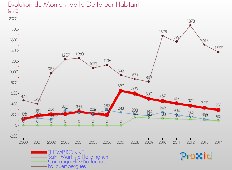 Evolution de la dette par habitant pour la commune de THIEMBRONNE et les communes proches de 2000 à 2014 Comparaison de la dette par habitant pour THIEMBRONNE et les communes voisines de 2000 à 2014