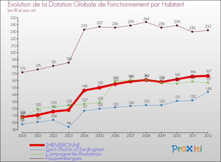 Evolution et montant de la dotation globale de fonctionnement par Habitant pour THIEMBRONNE et les communes proches Comparaison des dotations globales de fonctionnement par habitant pour THIEMBRONNE et les communes voisines