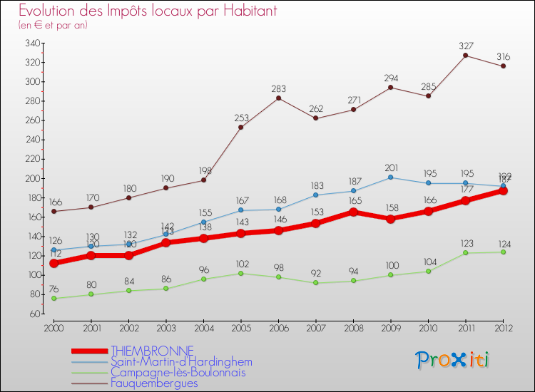 Evolution et montant des impôts locaux par Habitant pour THIEMBRONNE et les communes proches Comparaison des impôts locaux par habitant pour THIEMBRONNE et les communes voisines