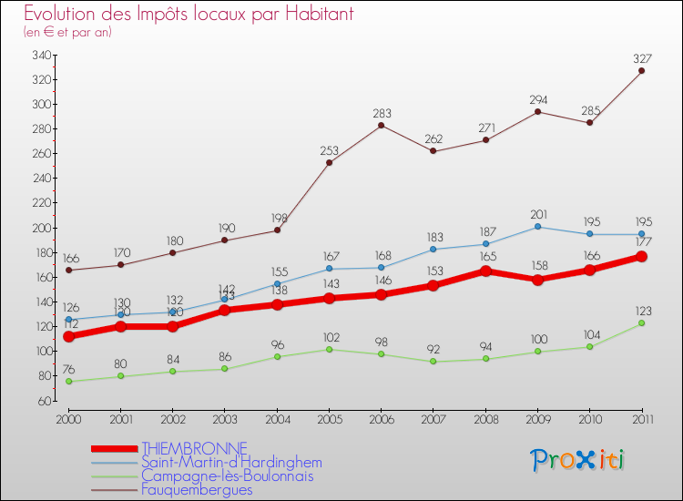 Evolution et montant des impôts locaux par Habitant pour THIEMBRONNE et les communes proches Comparaison des impôts locaux par habitant pour THIEMBRONNE et les communes voisines