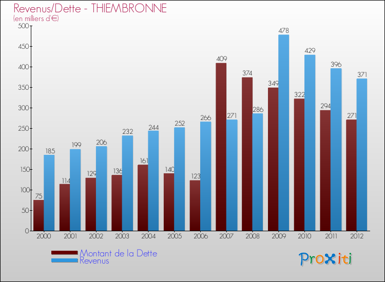 Evolution comparée de la dette et des revenus pour la commune de THIEMBRONNE de 2000 à 2012 Comparaison de la dette et des revenus pour THIEMBRONNE de 2000 à 2012