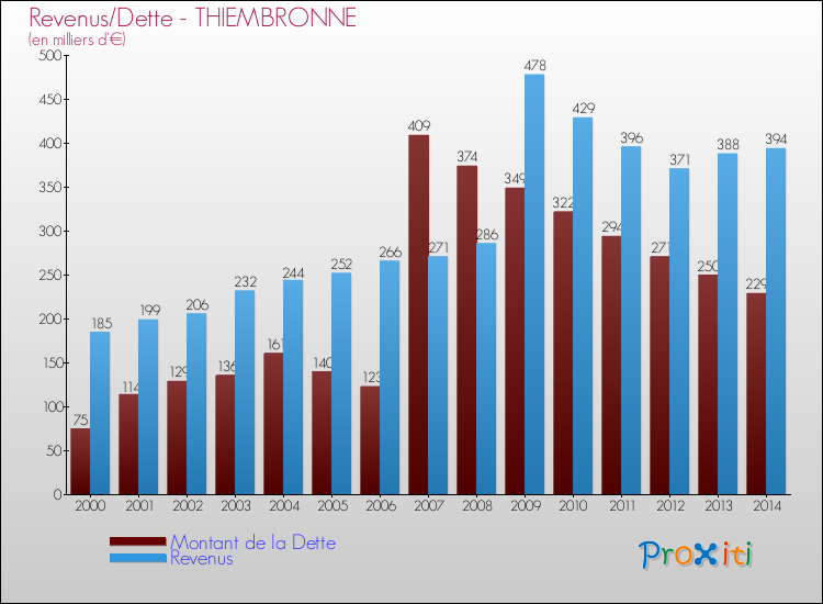 Evolution comparée de la dette et des revenus pour la commune de THIEMBRONNE de 2000 à 2014 Comparaison de la dette et des revenus pour THIEMBRONNE de 2000 à 2014
