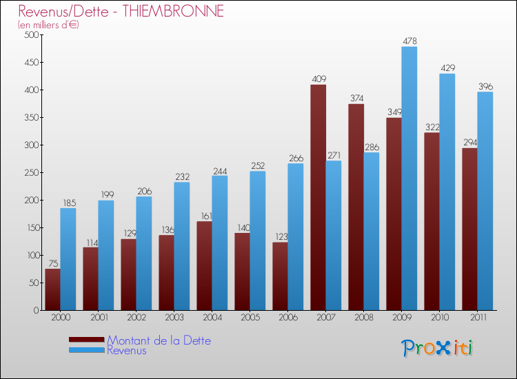 Evolution comparée de la dette et des revenus pour la commune de THIEMBRONNE de 2000 à 2011 Comparaison de la dette et des revenus pour THIEMBRONNE de 2000 à 2011