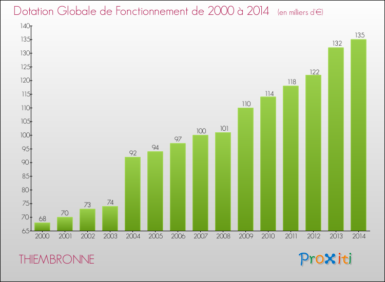 Evolution du montant de la Dotation Globale de Fonctionnement pour la commune de THIEMBRONNE de 2000 à 2014 Evolution du montant de la Dotation Globale de Fonctionnement pour THIEMBRONNE de 2000 à 2014