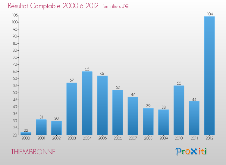 Evolution du résultat comptable pour la commune de THIEMBRONNE de 2000 à 2012 Evolution du résultat comptable pour THIEMBRONNE de 2000 à 2012