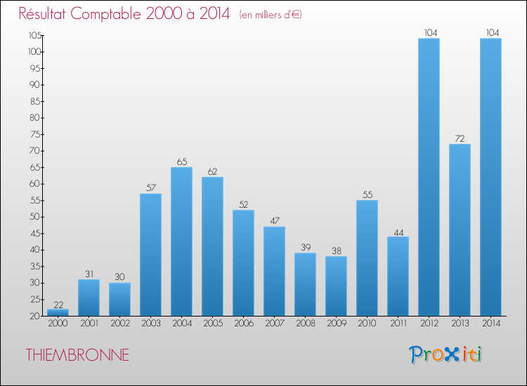 Evolution du résultat comptable pour la commune de THIEMBRONNE de 2000 à 2014 Evolution du résultat comptable pour THIEMBRONNE de 2000 à 2014