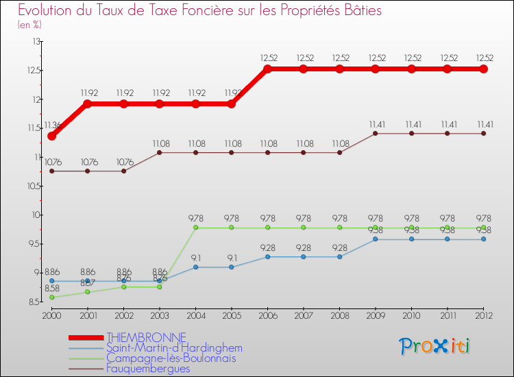 Evolution du taux de la taxe foncière sur le bati pour THIEMBRONNE et les communes proches de 2000 à 2012 Comparaison des taux de taxe foncière sur le bati pour THIEMBRONNE et les communes voisines de 2000 à 2012