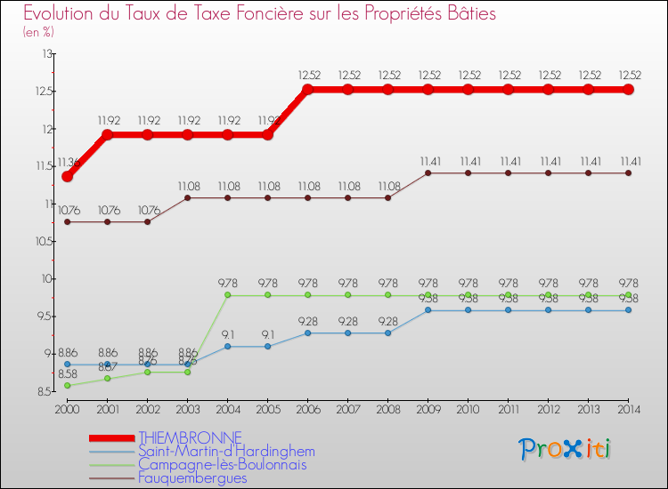 Evolution du taux de la taxe foncière sur le bati pour THIEMBRONNE et les communes proches de 2000 à 2014 Comparaison des taux de taxe foncière sur le bati pour THIEMBRONNE et les communes voisines de 2000 à 2014